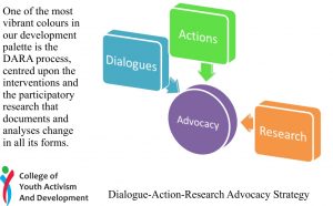 One of the most vibrant colours in our development palette is the DARA process, centred upon the interventions and the participatory research that documents and analyses change in all its forms. This strategy finds the missing links within the local and regional contexts due to insufficient research, and furnishes a sustainable groundwork for future interventions.